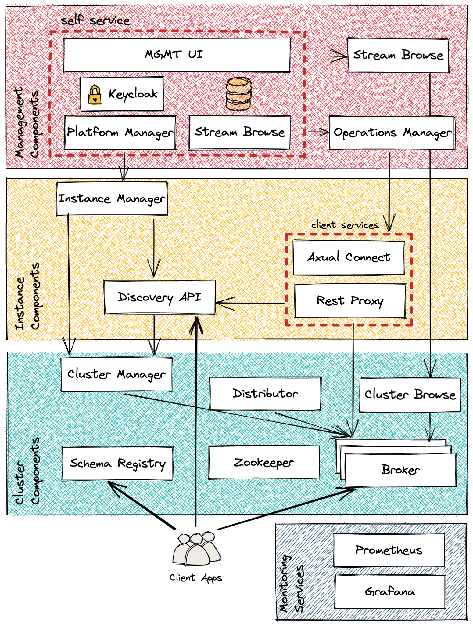 Axual Platform