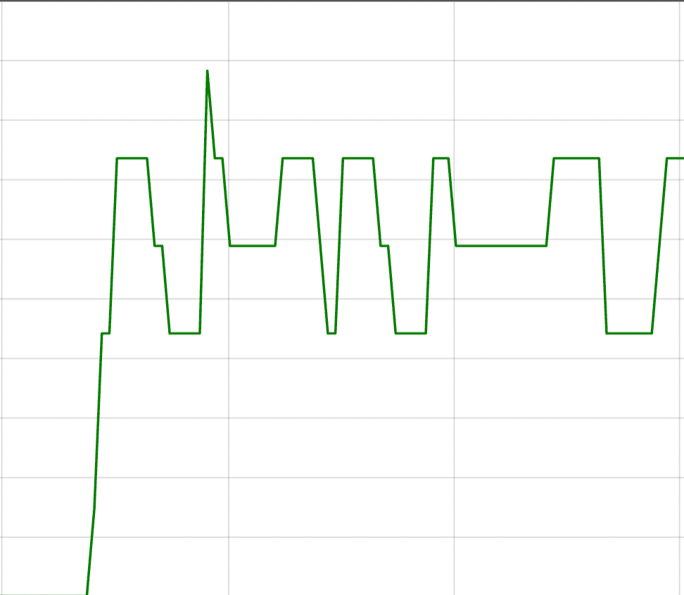 1 minute graph