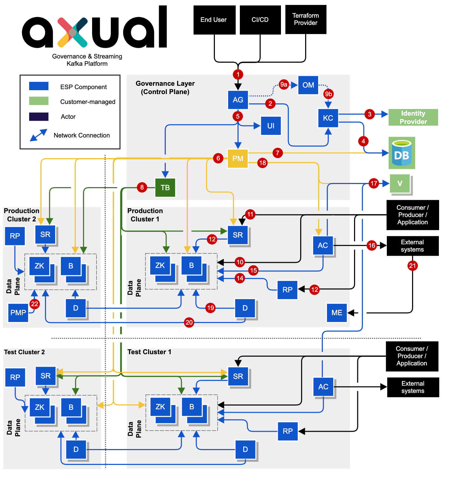 Axual platform component diagram