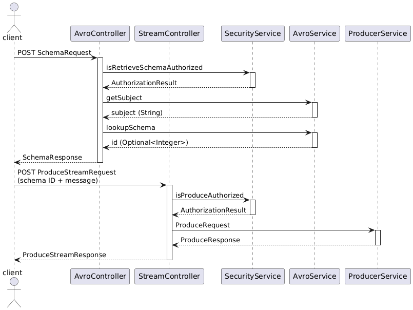 Produce after retrieving Schema ID