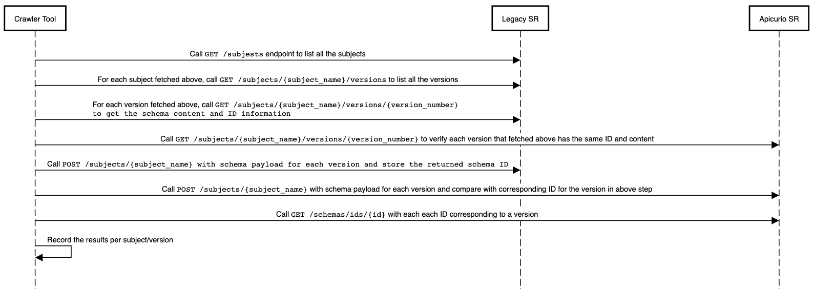 Schema Validation tool flow