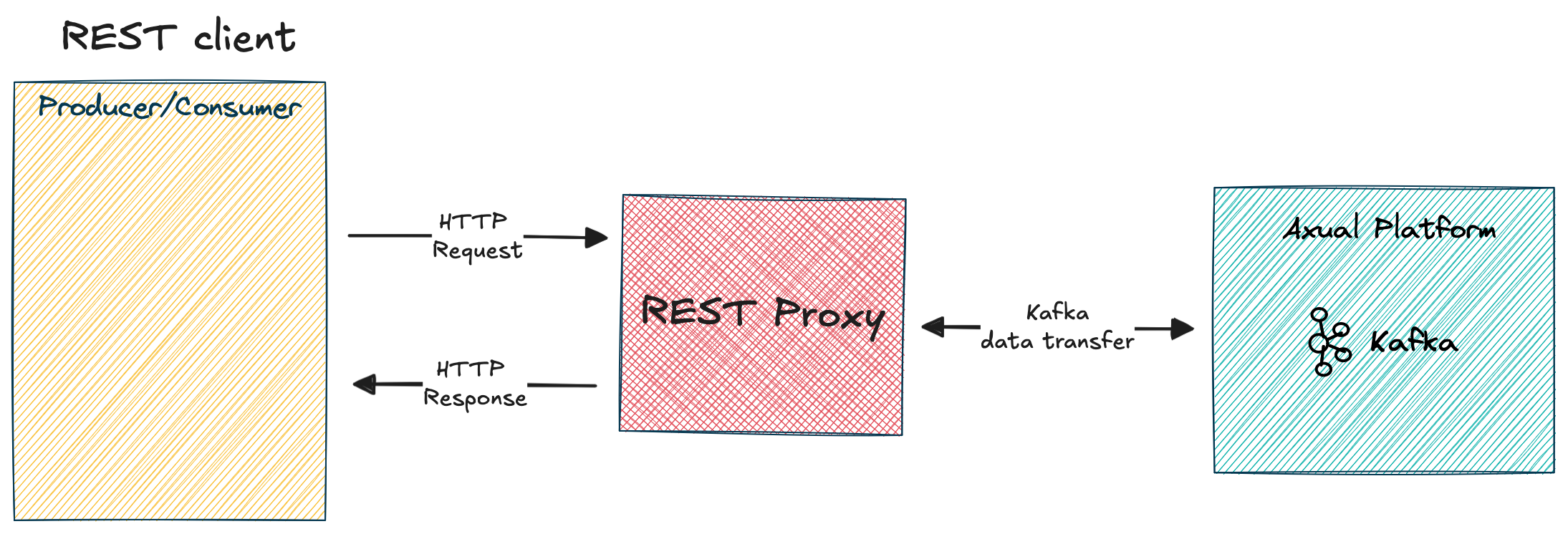 REST Proxy Overview