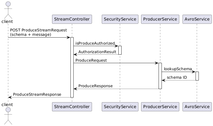 Produce with Schema string