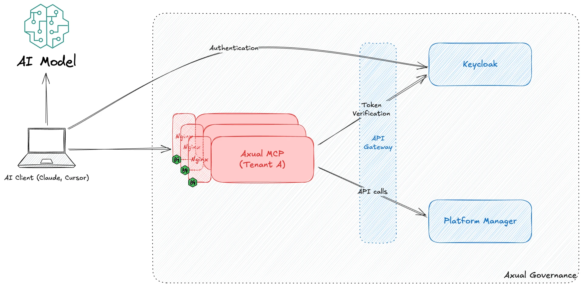 Axual MCP Deployment Architecture