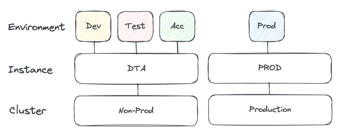 Axual Governance - environments, instances and clusters