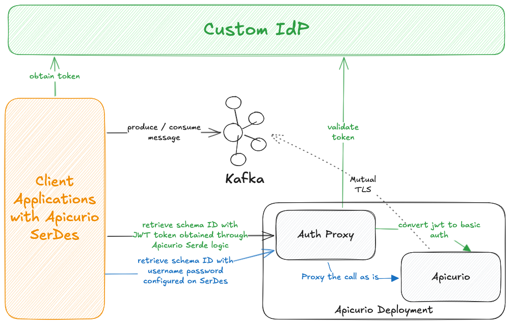 Apicurio Auth Proxy architecture diagram