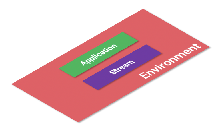 Topics and applications are configured in 1..n environment(s)