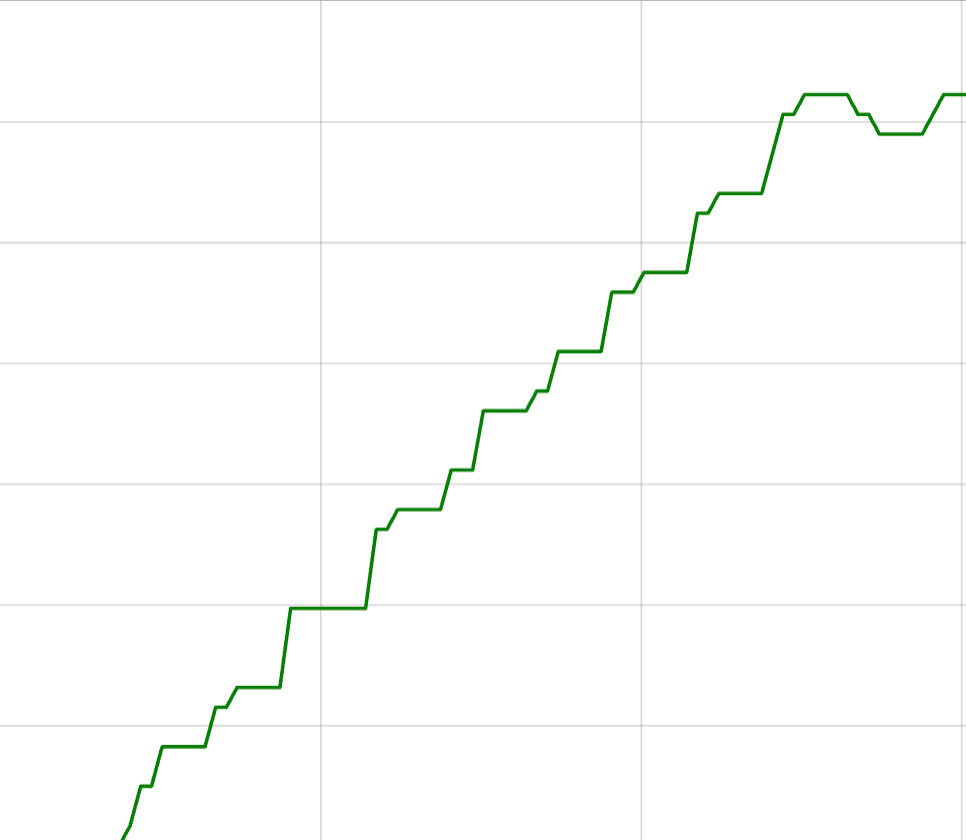 5 minutes graph