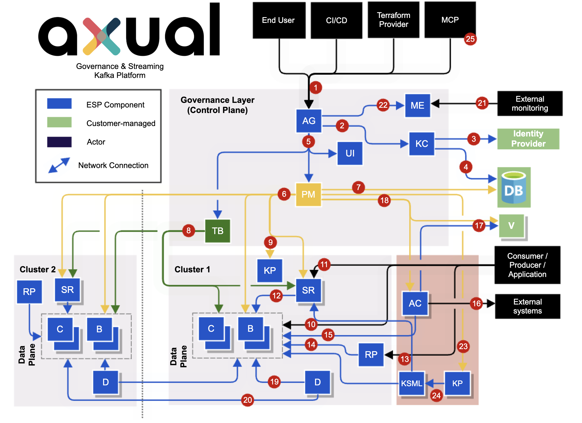 Axual platform component diagram