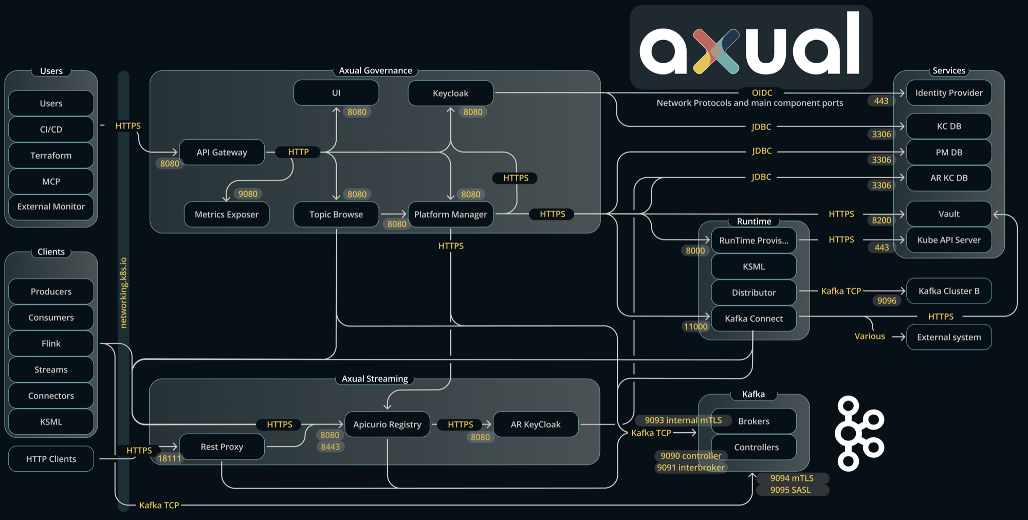 Axual Platform network overview