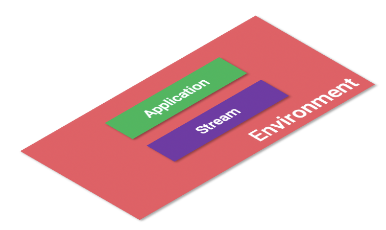 Streams and applications are configured in 1..n environment(s)