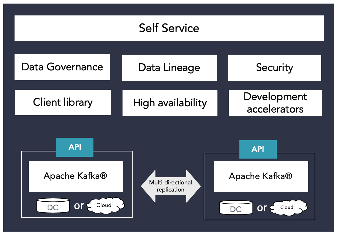 Axual Platform