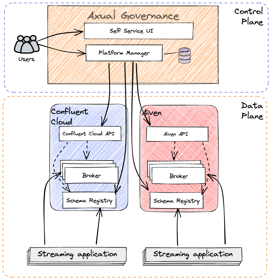 Axual Governance