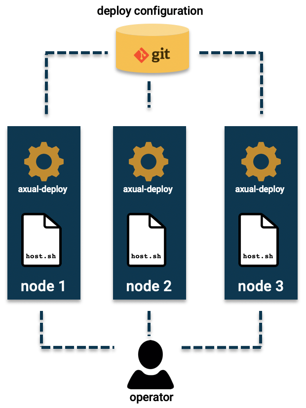 Deploying in different scenarios using axual-deploy