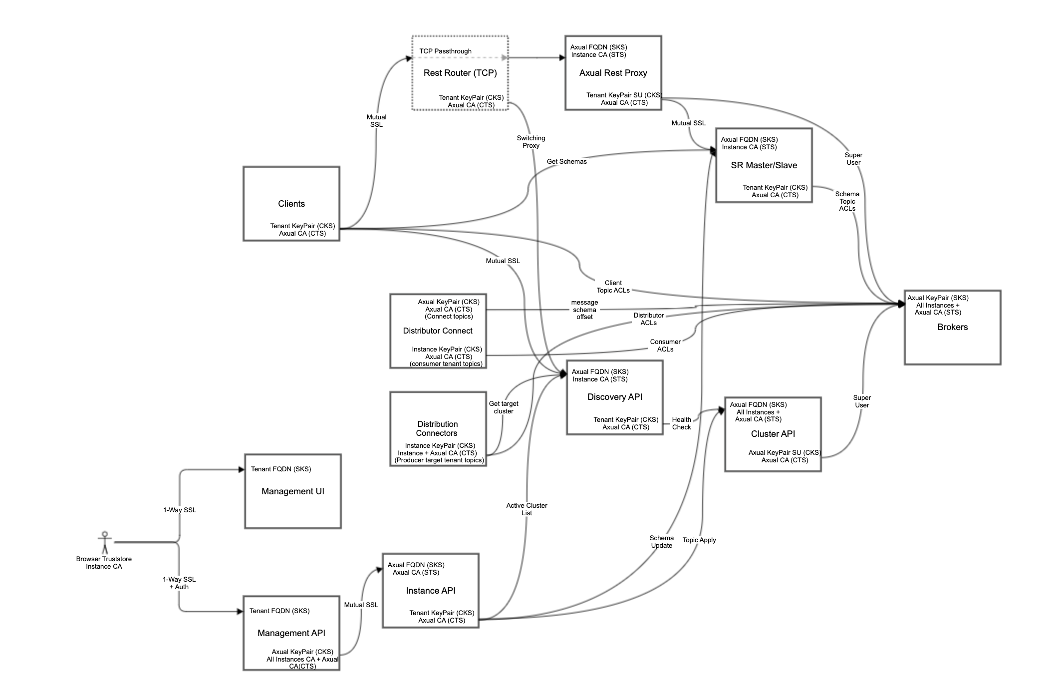 Certificate Flow