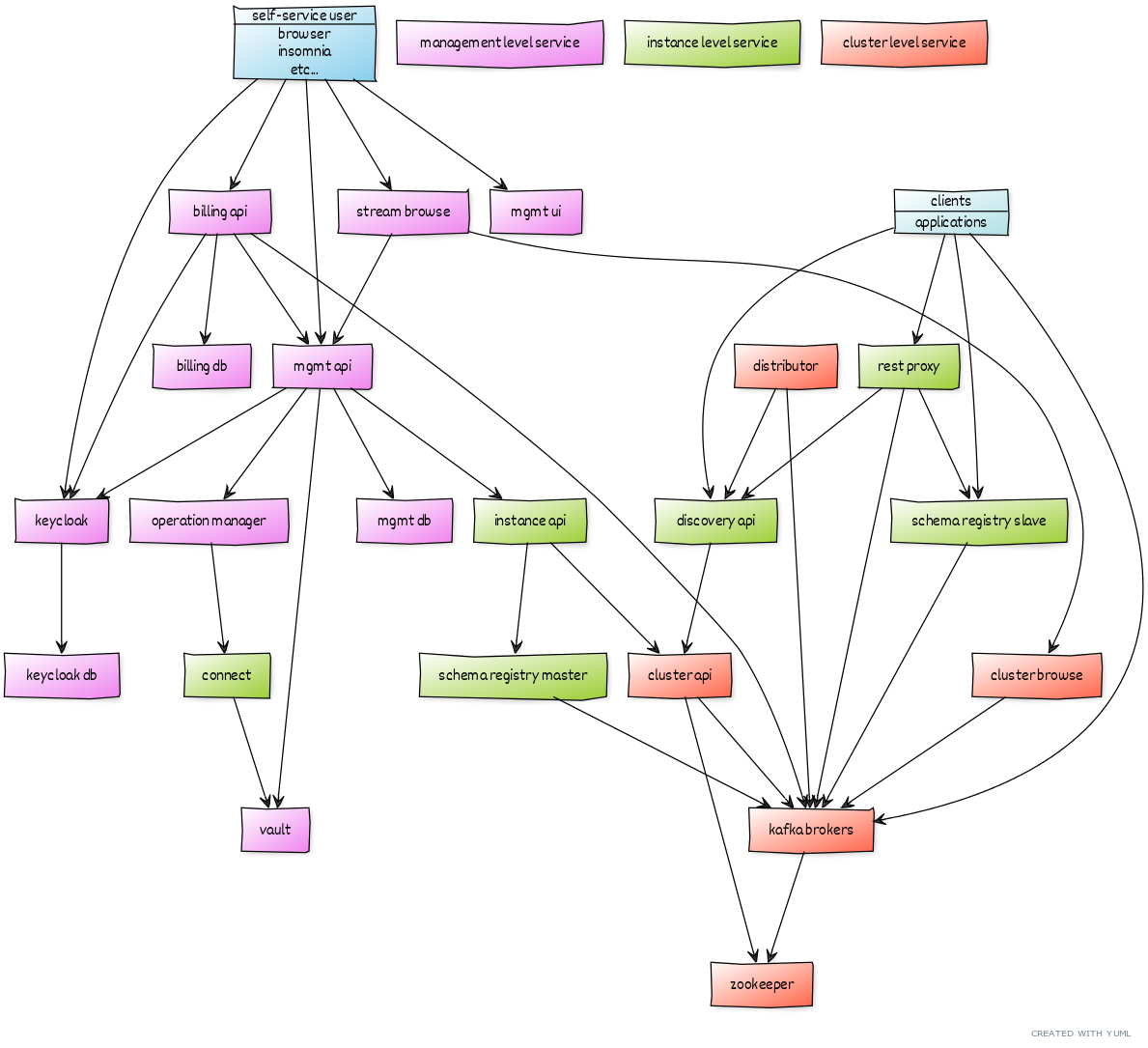 Process Flow